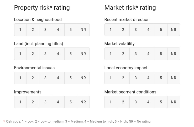 Property and market risk rating
